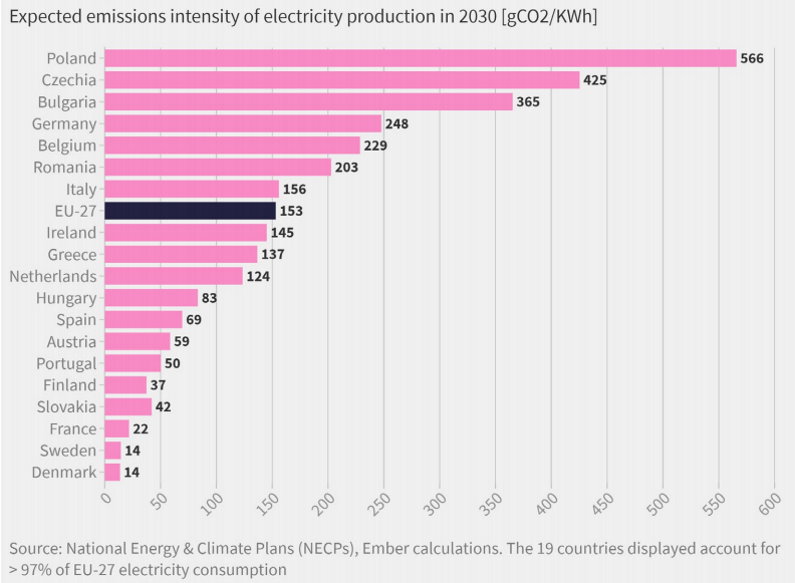 Zemlje EU 2030. imati najprljavije elektroenergetske sisteme
