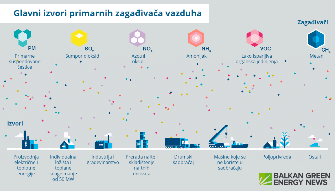 najveci izvori zagadjenja vazduha