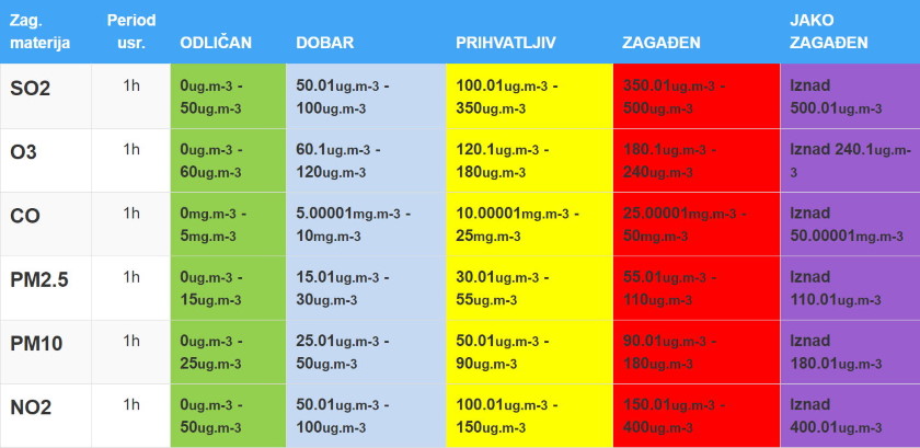 CAQI, AQI, SAQI Srbiji tumacenju zagadenosti vazduha