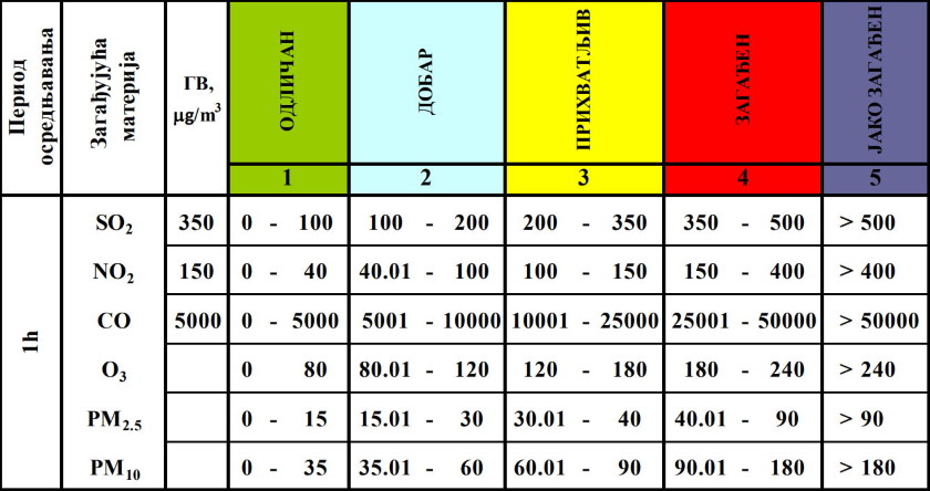 CAQI SAQI... Srbiji zagadenosti vazduha