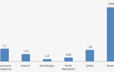 Zapadni Balkan 2015 655 miliona evra na subvencije za ugalj