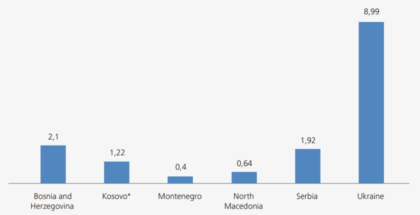 Zapadni Balkan 2015 655 miliona evra na subvencije za ugalj