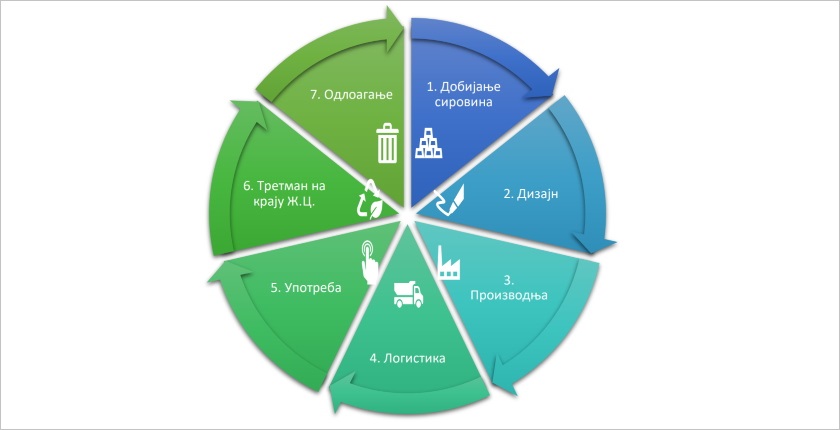 izazov inovacije cirkularne ekonomije Srbiji