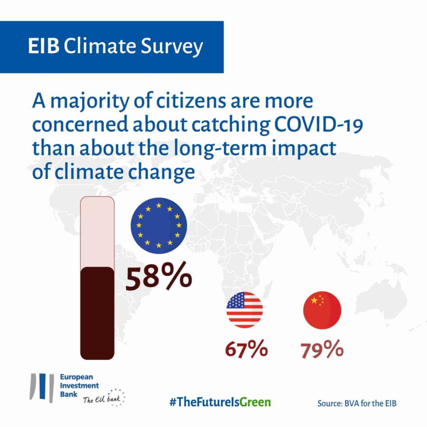 eib klimatska anketa covid