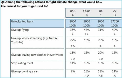 klimatska anketa eib kina amerika eu