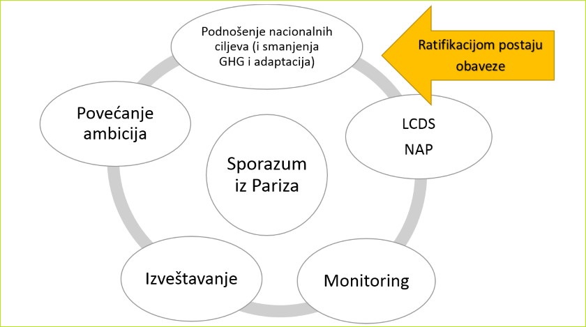 Zakon o klimatskim promenama forma