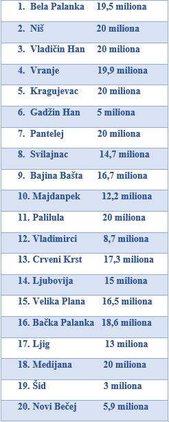 budzetski fond energetska efikasnost srbija