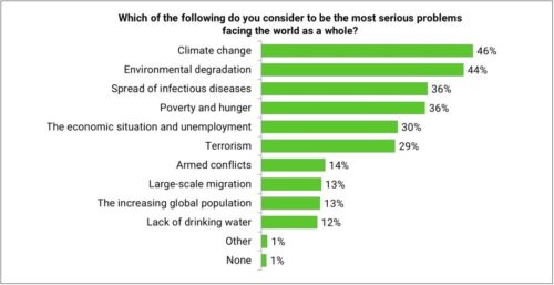 klimatske promene korona virus istrazivanje eu mladi najveci problemi