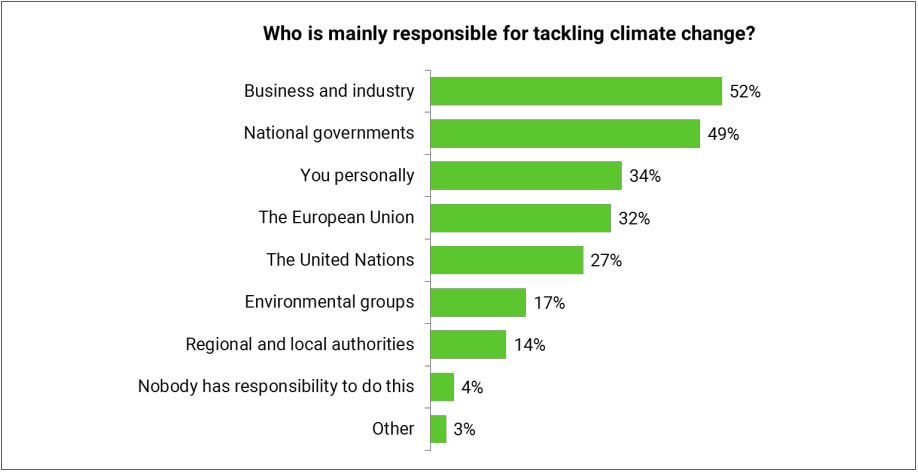klimatske promene korona virus istrazivanje eu mladi odgovornost