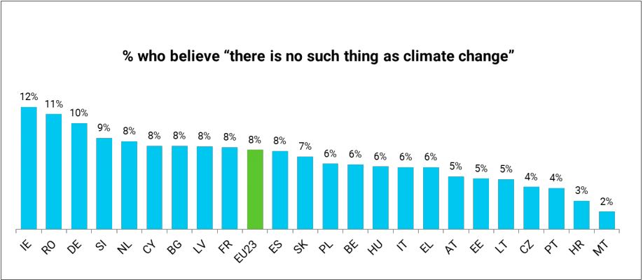 klimatske promene korona virus istrazivanje eu mladi sumnja zemlje