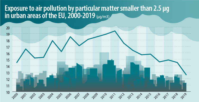 Bugarska, Poljska, Rumunija i Hrvatska PM2,5 EU rekord