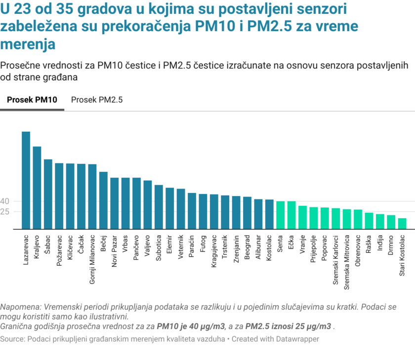 Gradjani merili kvalitet vazduha u 35 mesta u Srbiji_gde je najzagadjeniji