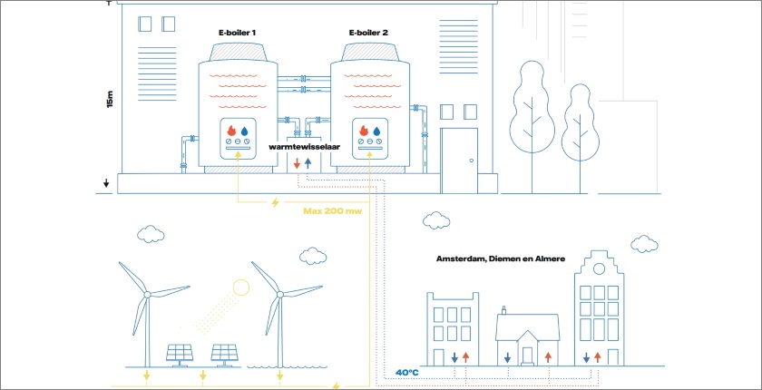 Vattenfall bojler Evropi
