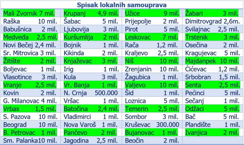 spisak opstina i gradova u kojima ce gradjani dobijati subvencije za energetsku efikasnost
