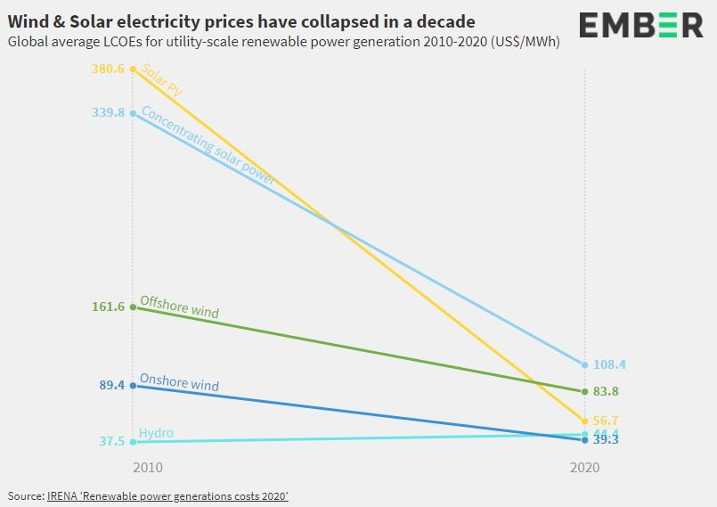 EU solarna energija rekord 2021