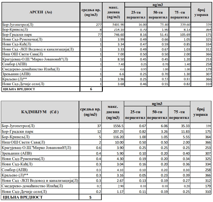 izvestaj o kvalitetu vazduha 2020 sepa bor arsen kadmijum