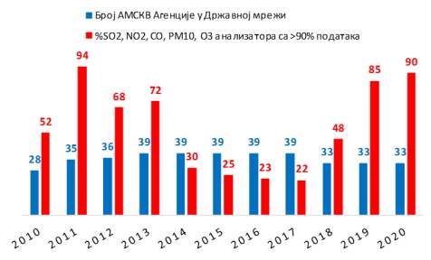 izvestaj o kvalitetu vazduha 2020 sepa merne stanice