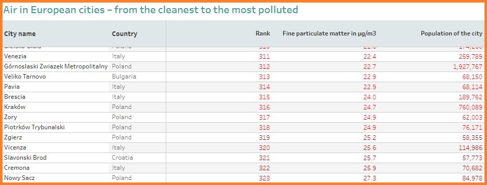 zagadjenje vazduha beograd srbija eu pm cestice