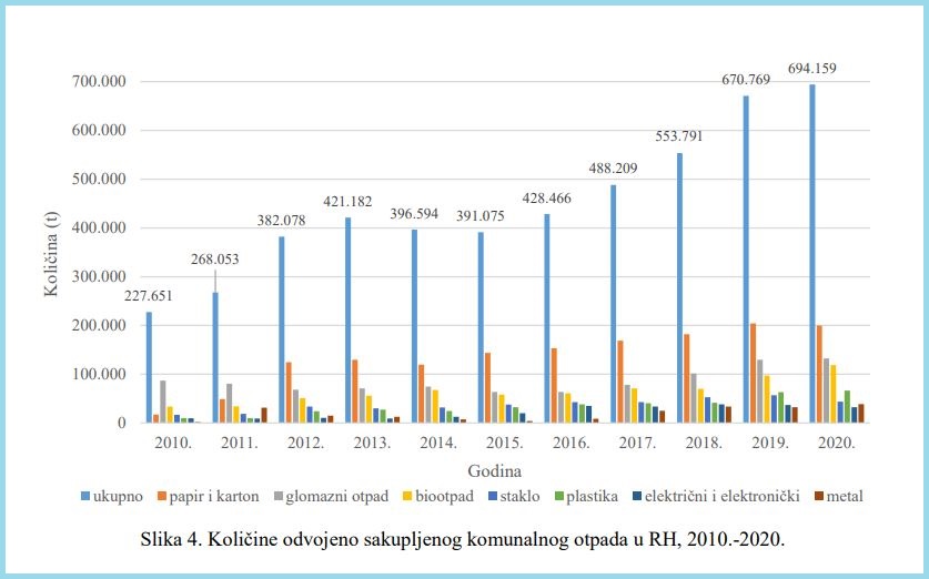 Hrvatska izvesce o komunalnom otpadu za 2020 odvojeno skupljanje