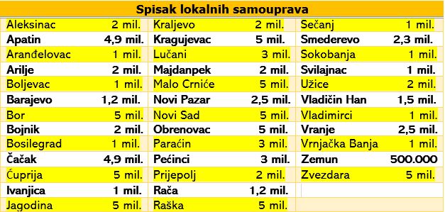 tabela solarni paneli subvencije