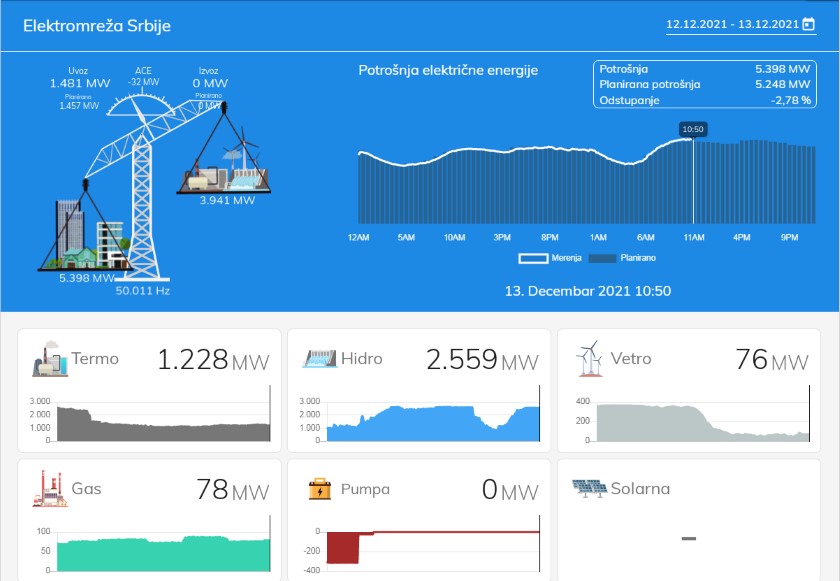 Srbija uvozi vise od cetvrtine struje havarija zbog snega