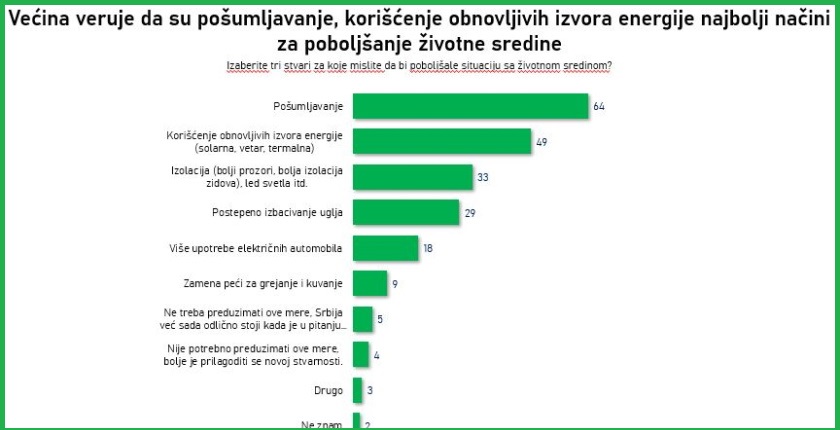 anketa zivotna sredina mere za poboljsanje zivotne sredine