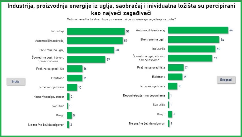 anketa zivotna sredina prioriteti zagadjenje vazduha izvori