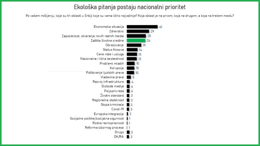 anketa zivotna sredina prioriteti