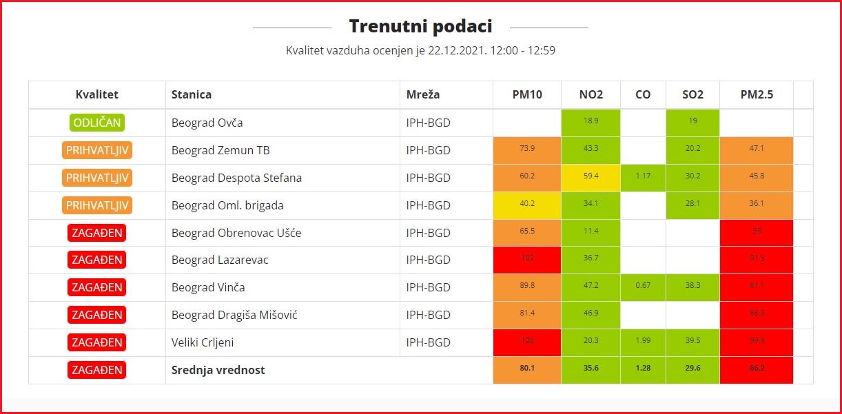 zagadjenje vazduha beoeko beograd