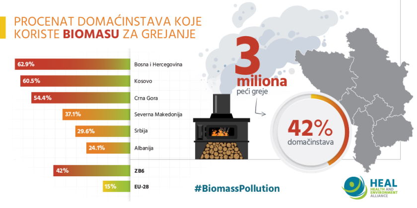 Biomasa izvorima zagadenja vazduha Zapadnom Balkanu