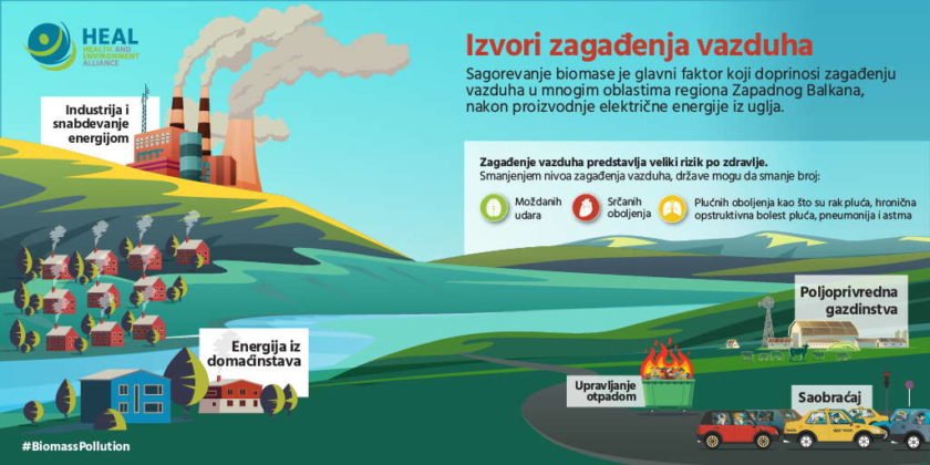 HEAL Biomasa glavnim izvorima zagadenja vazduha Zapadnom Balkanu
