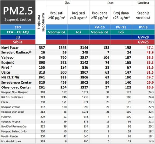 Novi Pazar Bor Valjevo 2021 imali najzagadeniji vazduh Srbiji