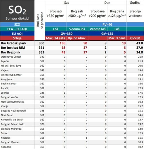 Novi Pazar Bor Valjevo 2021 najzagadeniji vazduh u Srbiji