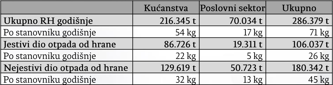hrvatska bacanje hrane domacinstva firme