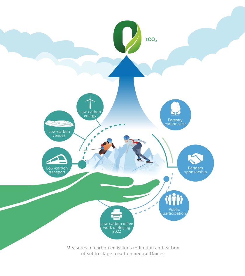 Mere smanjenja ugljeničkih emisija i ugljeničke kompenzacije pripremi Olimpijskih igara