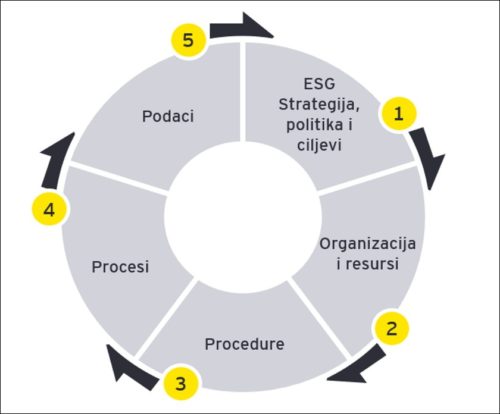 ESG Odrzivi razvoj kroz prizmu novih trendova i sve većih zakonskih obaveza