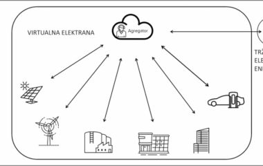 KOER prvu virtuelnu elektranu Hrvatskoj