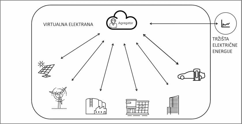 KOER prvu virtuelnu elektranu Hrvatskoj