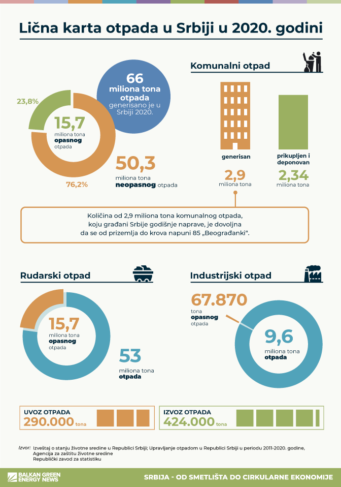 Licna karta deponija u Srbiji 2020. godine