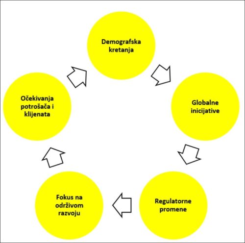 Pet megatrendova koji utiču na važnost ESG-a