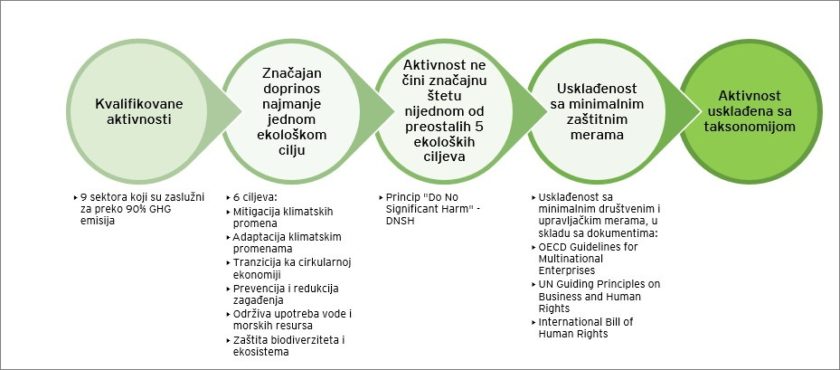 EU taksonomija zahteva od kompanija da ispune 4 koraka kako bi se njihove aktivnosti smatrale usklađene sa EU taksonomijom
