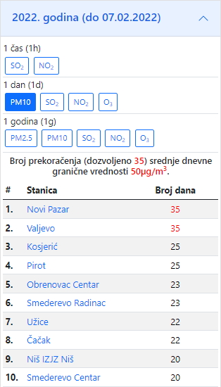 nizu gradova Srbiji prekoraceni limiti zagadenja vazduha 2022