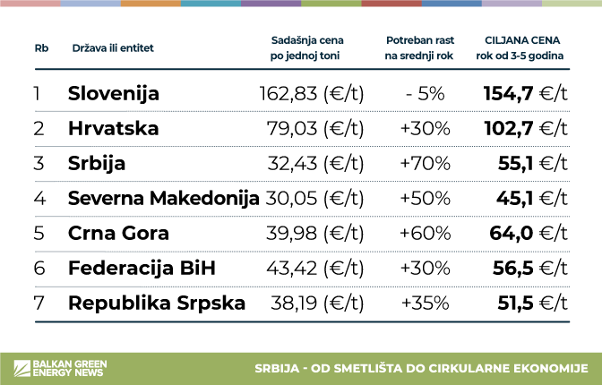 Komunalni otpad neiskorisceni resurs Srbije cena po zemljama