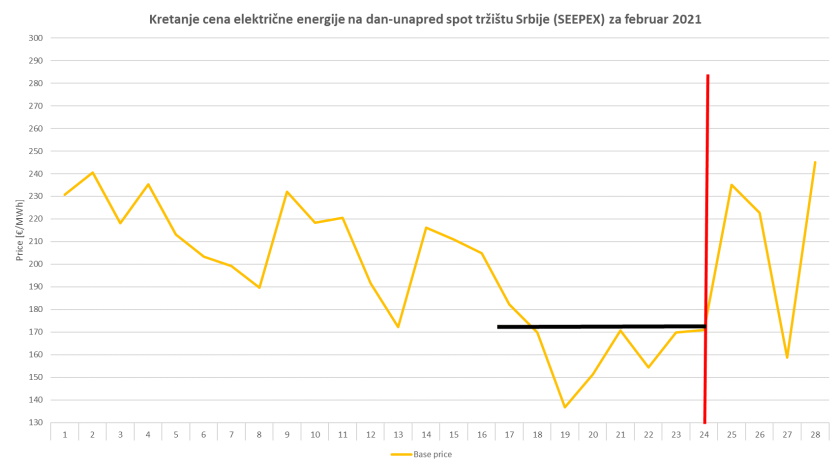 Rat u Ukrajini pogorsao energetsku krizu cene energenata u uzletu