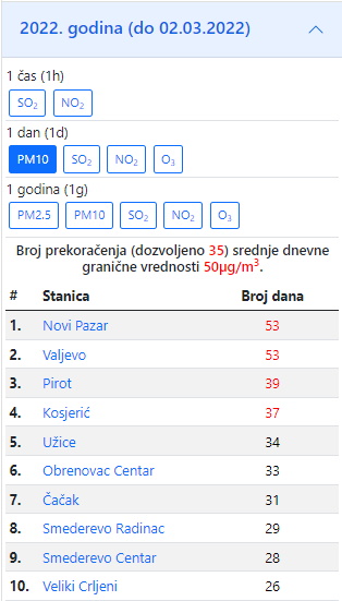 Zagadenost vazduha zakonske limite 2021 Pirotu Kosjericu Boru