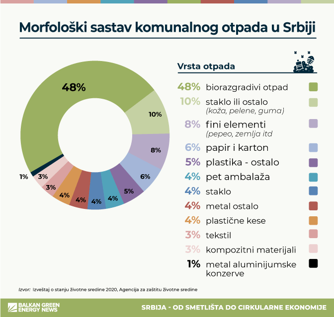 morfoloski sastav odpada u srbiji