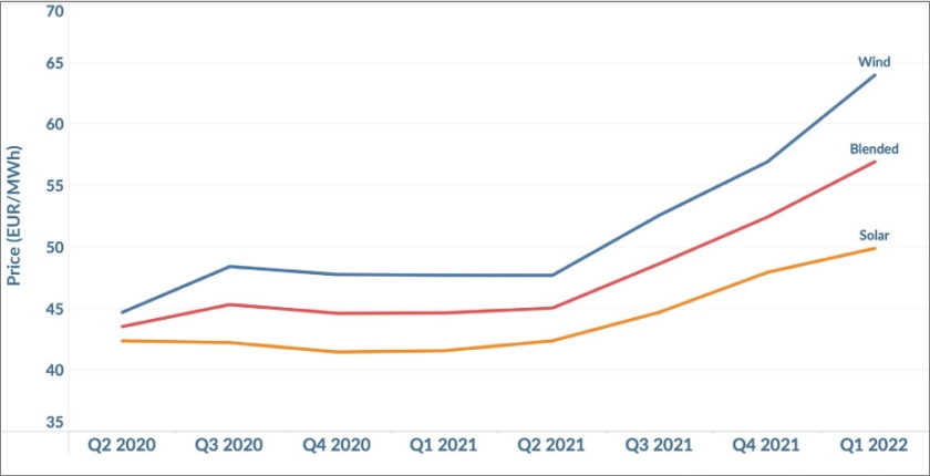 Evropske cene struje vetra solara poslovne klijente skocile 27 5 odsto godinu