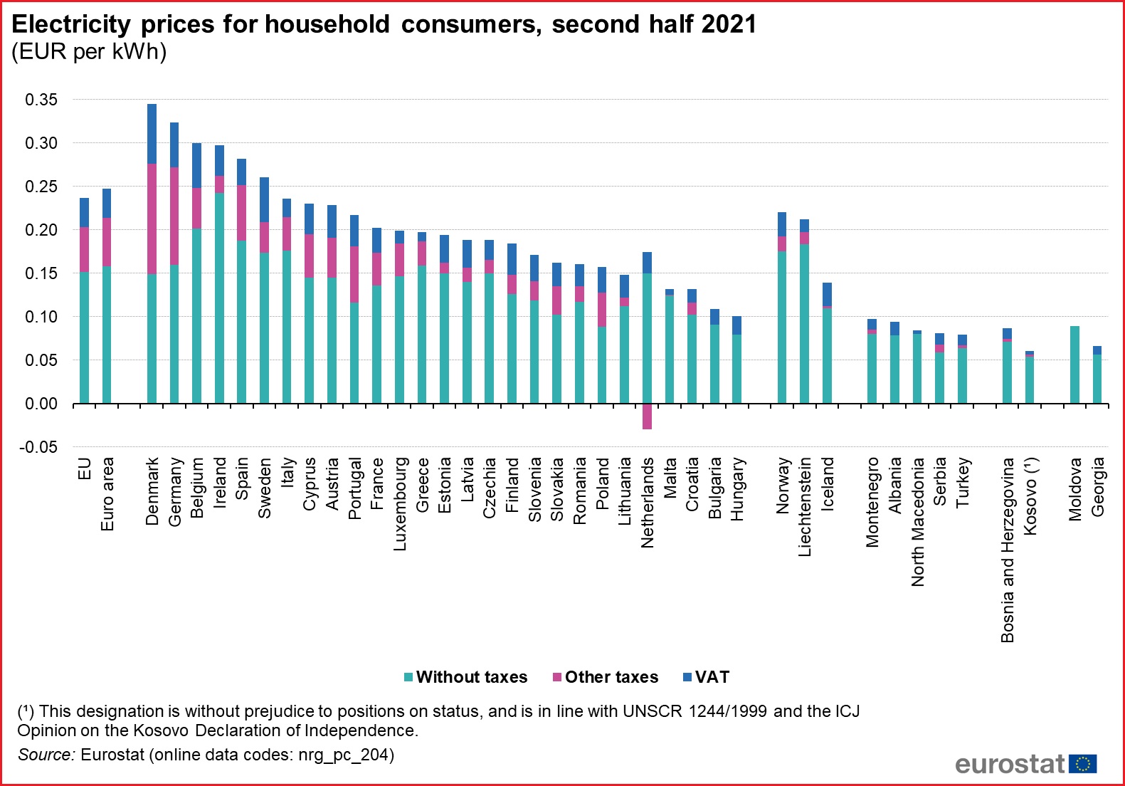 elektricna energija cene domacinstva poskupljenje eurostat