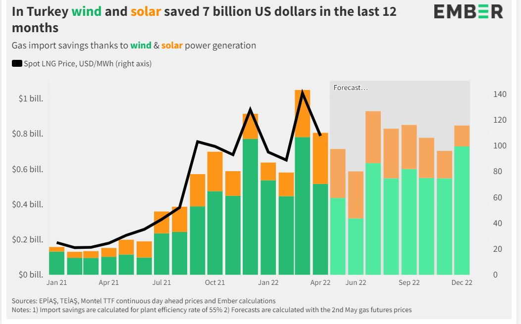 Vetar i solar ustedeli Turskoj sedam milijardi dolara ember grafika