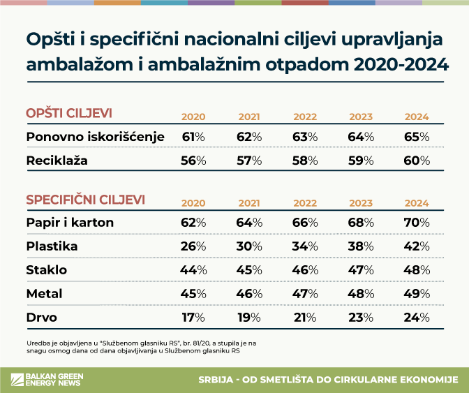 Ciljevi ambalazni optad Srbija 2020-2024